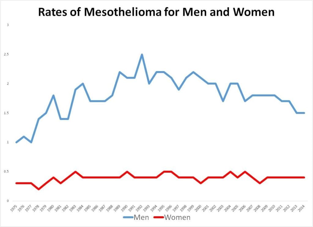 Mesothelioma rates for men and women