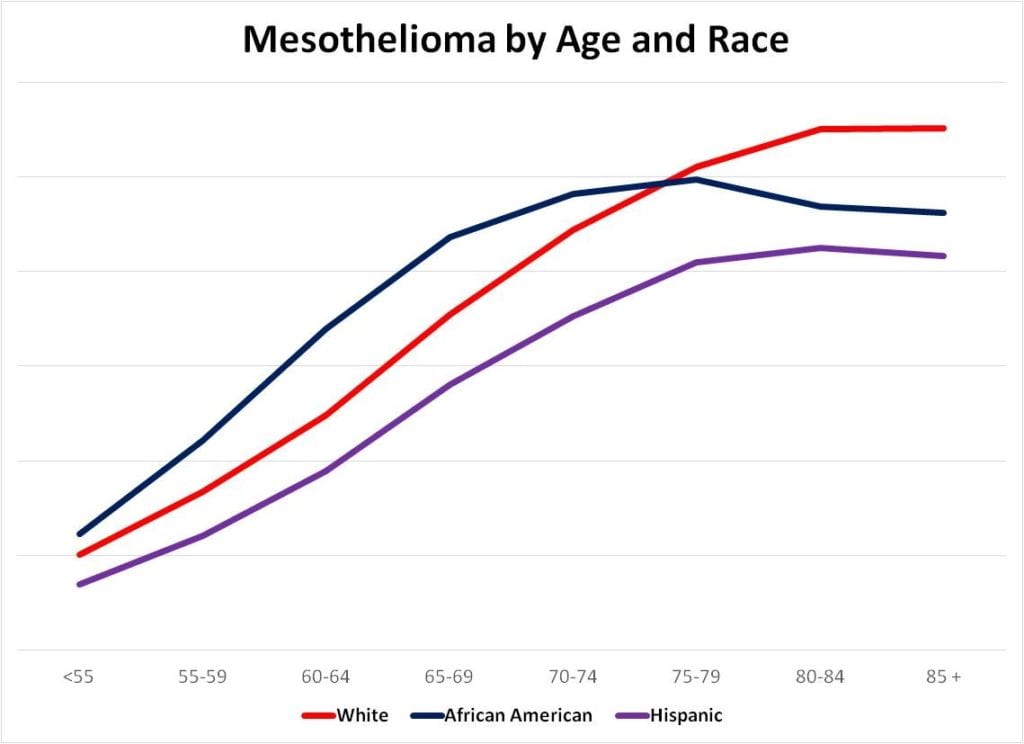 Mesothelioma Statistics by Age and Race