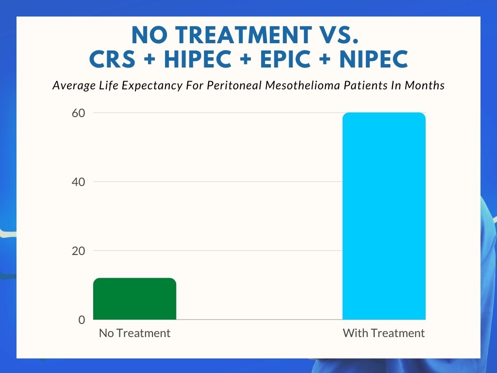 peritoneal mesothelioma life expectancy with crs hipec epic nipec