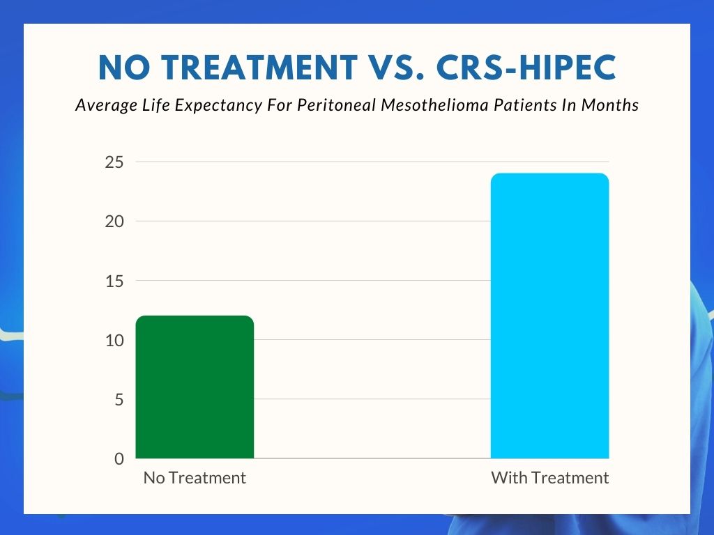 life expectancy of peritoneal mesothelioma patients with hipec